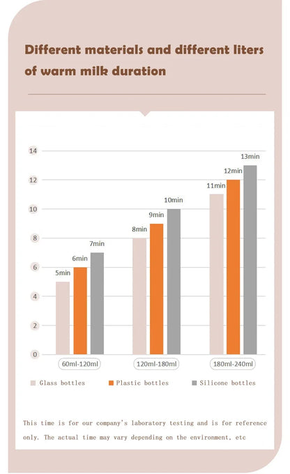 Baby Bottle Warmer Sterilizer Multifunction Fast Milk Bottle Warmers with Timer Accurate Temperature Control Newborn Accessories